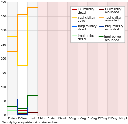 graph showing civilian casualties ten times -- 1000% -- higher than all military casualties combined