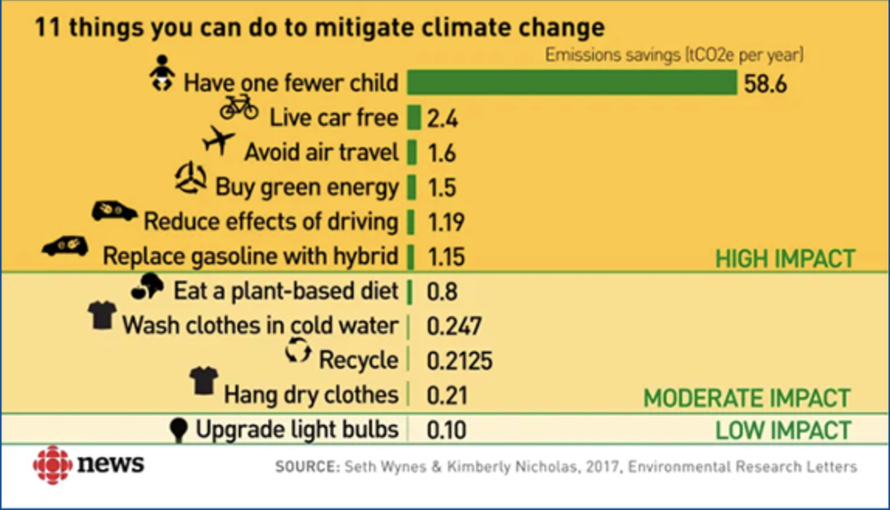 Climate change impact of having a child: each one adds 58.6 tons of CO2 equivalents per year. Using a car adds 2.4 tCO2e per year.