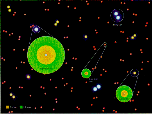 diagram of life zones around different types of stars